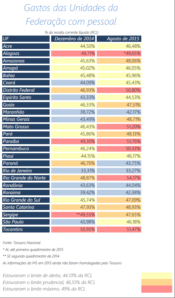 Gastos das Unidades da Federação com pessoal