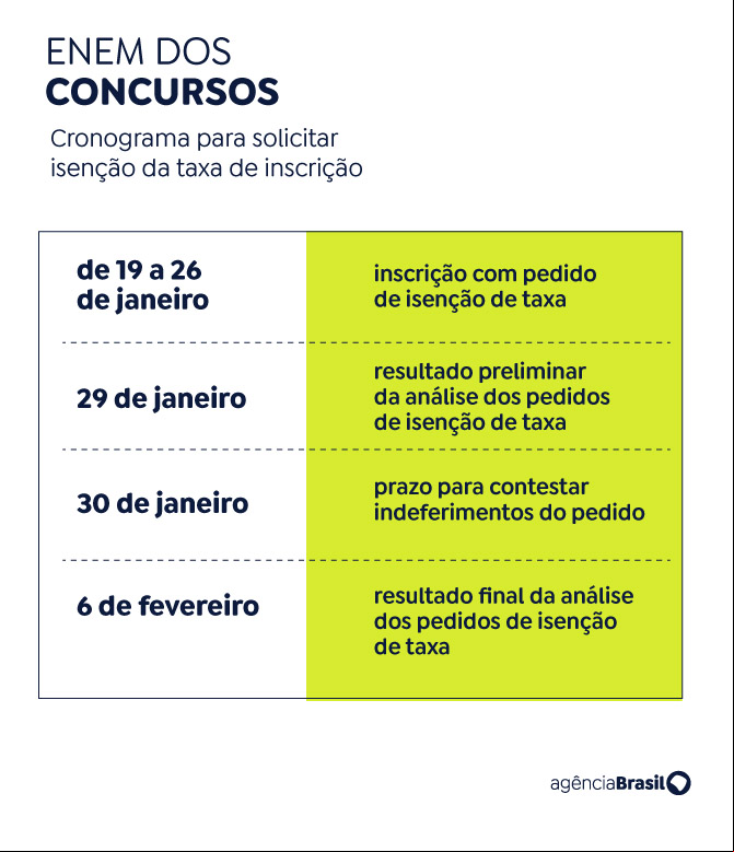 Arte Enem dos concursos isenção de taxa. Arte: Agência Brasil